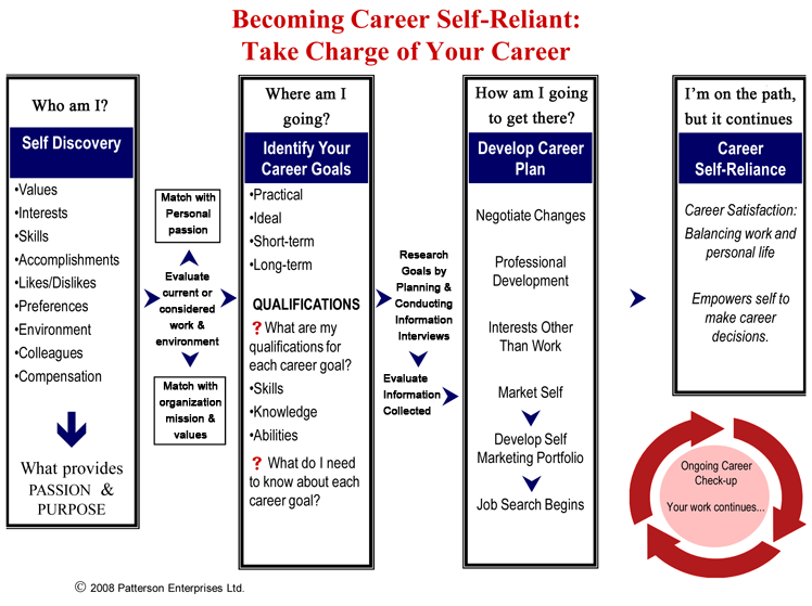 Career Flow Chart